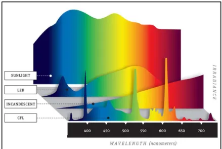 Figure  9:  A  graphical  representation  of  emission  spectra  from a variety of lightings 6