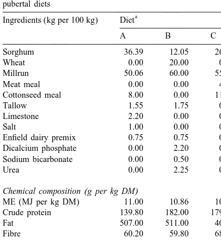 Table 2Metabolisable energy, crude protein, undegradable protein and in sacco degradability characteristics for the three diets fed to pre-pubertal