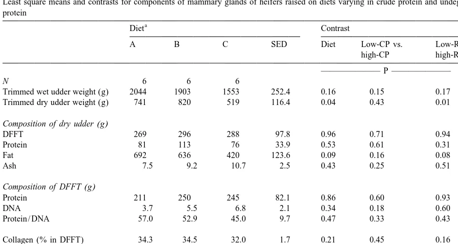 Table 4Least square means and contrasts for components of mammary glands of heifers raised on diets varying in crude protein and undegradable