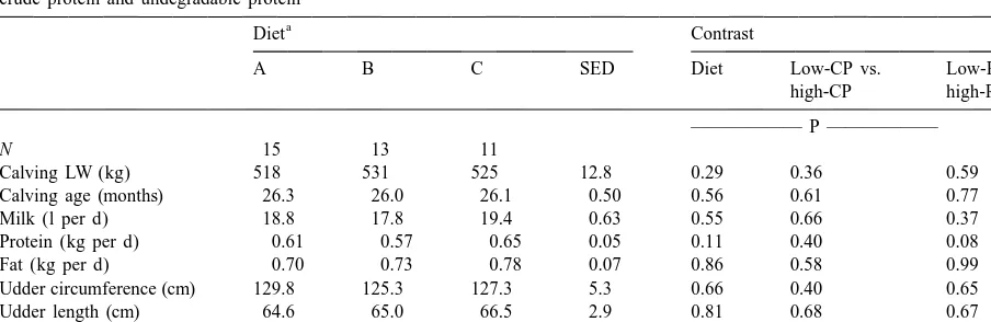 Table 5Least square means, SED and contrasts for age and LW at ﬁrst calving, and ﬁrst lactation production of heifers raised on diets varying in