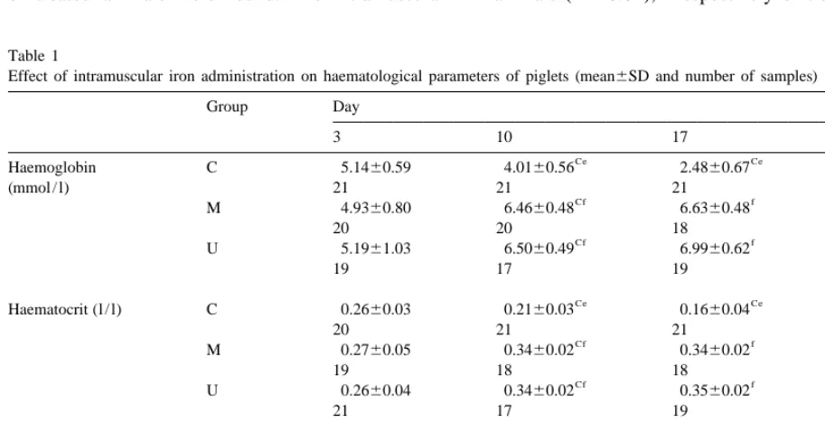 Table 1Effect of intramuscular iron administration on haematological parameters of piglets (mean