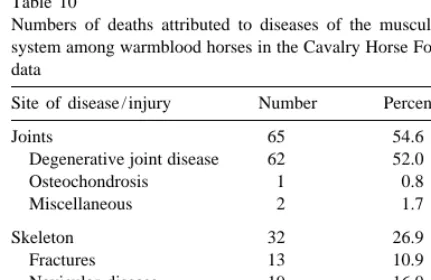 Table 9Causes of death among warmblood and coldblood horses in the Cavalry Horse Foundation data for geldings (G) and mares (M)