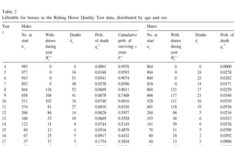 Table 2Lifetable for horses in the Riding Horse Quality Test data, distributed by age and sex