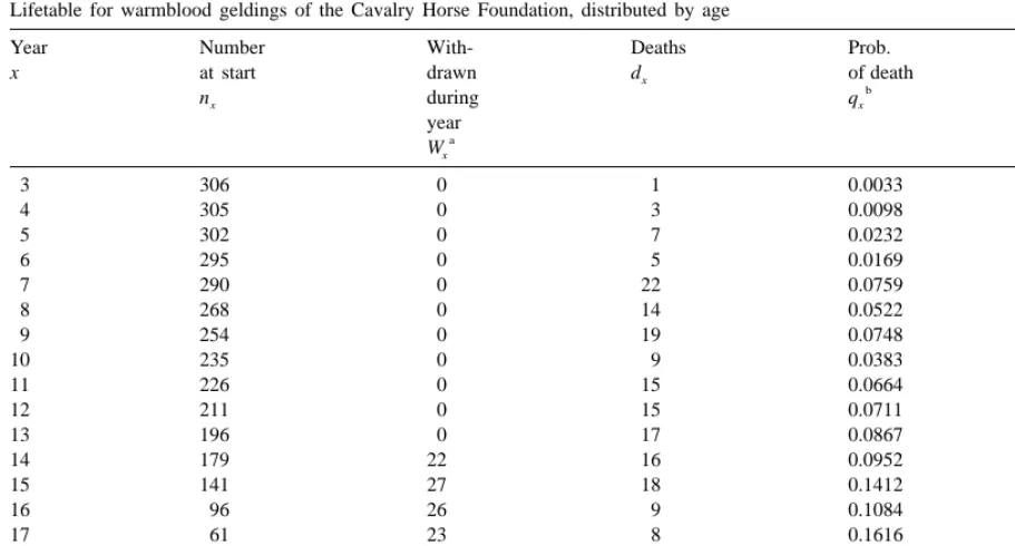 Table 3Lifetable for warmblood geldings of the Cavalry Horse Foundation, distributed by age