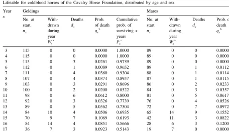 Table 4Lifetable for coldblood horses of the Cavalry Horse Foundation, distributed by age and sex