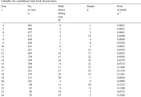 Table 6Estimated median length of life (years) and standard errors (SE) according to survival analyses of the different horse populations