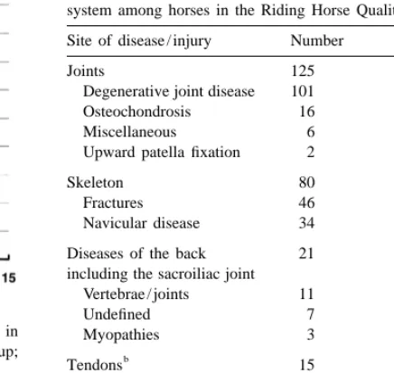 Fig. 2. Accumulated percentages of dead horses of both sexes inthe Riding Horse Quality Test, distributed by birth-year group;1968–1975 (-j-), 1976–1979 (-m-), 1980–1982 (-d-).