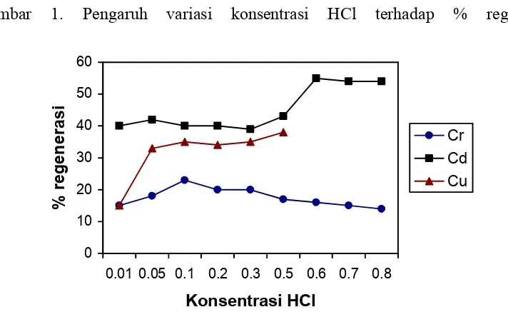 Tabel 1 kapasitas penyerapan ion logam oleh serbuk gergaji 