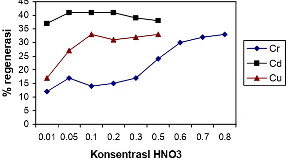 Gambar 2. Pengaruh variasi konsentrasi HNO3 terhadap % regenerasi 