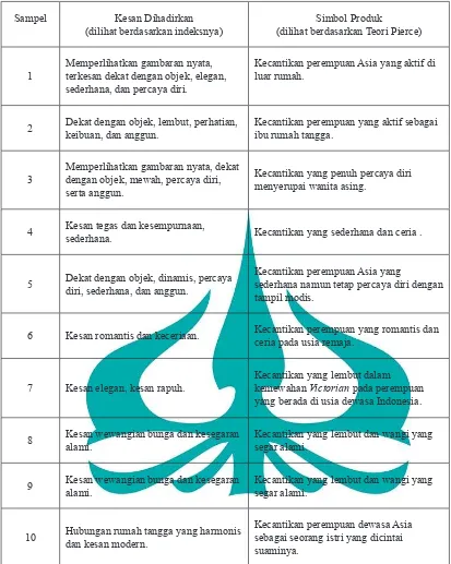 Tabel 7. Ilustrasi Sebagai Simbol Produk