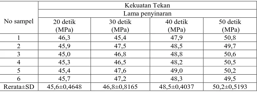 Tabel 2.Rerata dan standard deviasikekuatan tekan bahan  hibrid ionomer denganlama penyinaran selama 20, 30, 40dan 50 detik