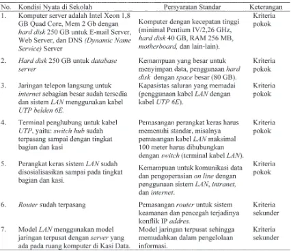 Tabel 1. Perangkat Keras Pendukung E-learning SMAN di Kota Yogyakarta