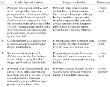 Tabel 2. Perangkat Lunak Pendukung E-learning SMAN di Kota Yogyakarta