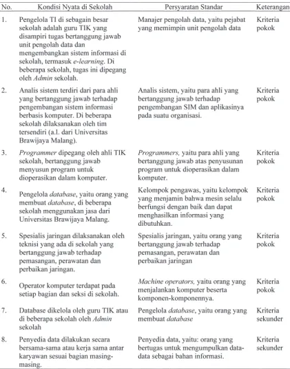 Tabel 3. Sumber Daya Manusia Pendukung E-learning SMAN di Kota Yogyakarta