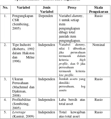 Operasionalisasi Variabel dan PengukuranTabel 3.1  