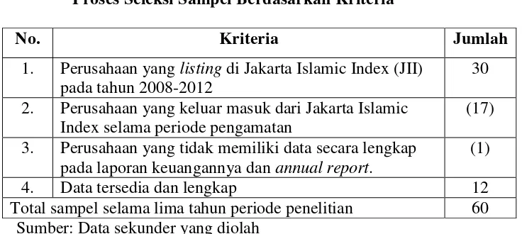 Tabel 4.1 Proses Seleksi Sampel Berdasarkan Kriteria 