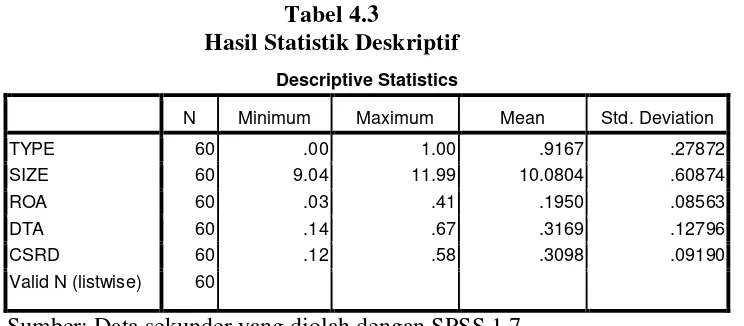 Tabel 4.3 Hasil Statistik Deskriptif 
