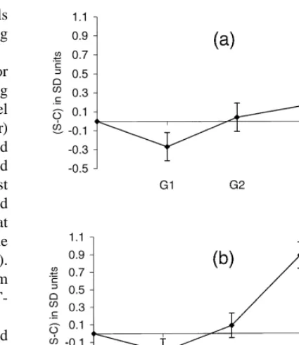 Fig. 1. Line differences (select–control) across generations in thetwo component traits of the selection index: (a) fat androstenonelevel at 117.6 kg BW (LAND2); (b) bulbo-urethral gland thick-ness at 99.1 kg BW (TBUG1)