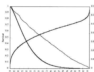 Fig. 1. Survivor and hazard curves of sow longevity.