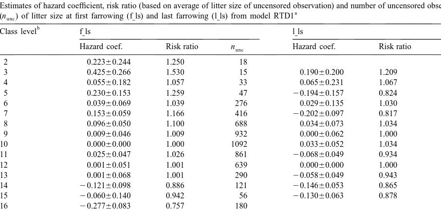 Table 4Estimates of hazard coefﬁcient, risk ratio (based on average of litter size of uncensored observation) and number of uncensored observations