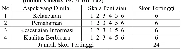 Tabel 1: Kriteria Penilaian Keterampilan Berbicara menurut Schulz (dalam Valette, 1977: 161-162) 