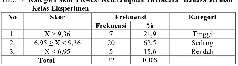 Tabel 8: Kategori Skor Pre-test Keterampilan Berbicara  Bahasa Jerman Kelas Eksperimen 