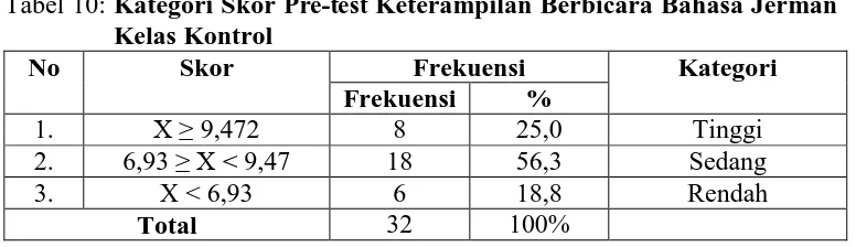 Tabel 10: Kategori Skor Pre-test Keterampilan Berbicara Bahasa Jerman Kelas Kontrol 