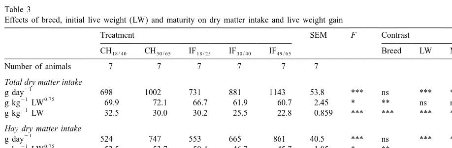 Table 3Effects of breed, initial live weight (LW) and maturity on dry matter intake and live weight gain