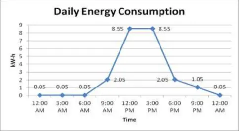 Figure 36: Estimated Traditional Daily Energy Consumption. 