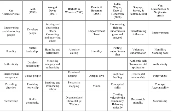 Table 1. Key Characteristics of Servant Leadership Related to Measurement Dimensions