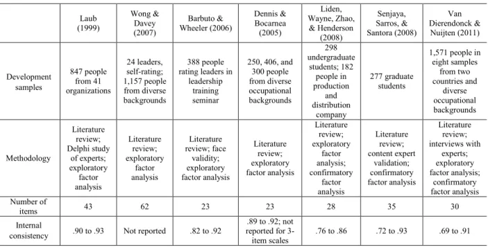 Table 2. The Measurement of Servant Leadership