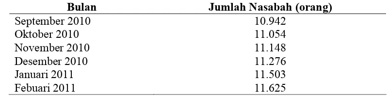 Tabel 1.1. Jumlah Nasabah Tabungan Plus (Taplus) pada PT. Bank Negara Indonesia (Persero) Tbk., Kantor Cabang Gunung Sitoli dari Bulan September 2010 – Febuari 2011  
