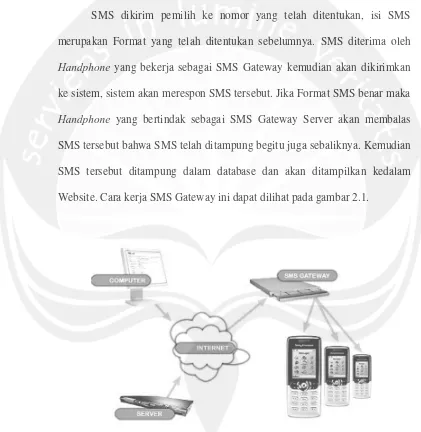 Gambar 2.1 Cara kerja SMS Gateway (Wahidin, 2010) 