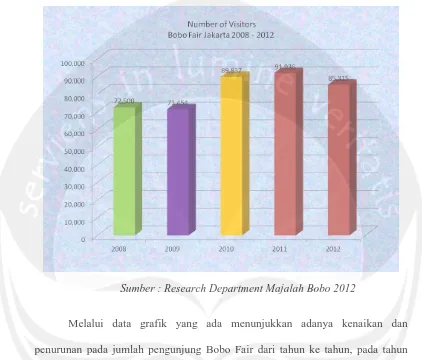 Grafik Data Pengunjung Bobo Fair Jakarta 2008 – 2012  