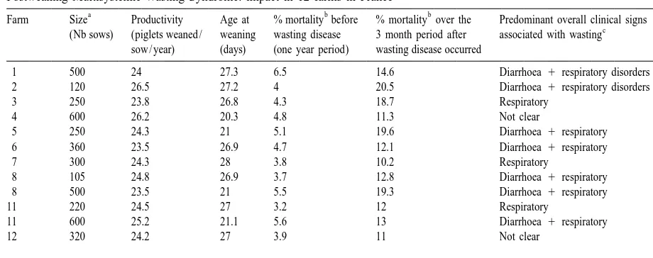 Table 1Postweaning Multisystemic Wasting Syndrome: impact in 12 farms in France
