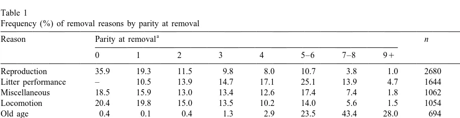 Table 1Frequency (%) of removal reasons by parity at removal