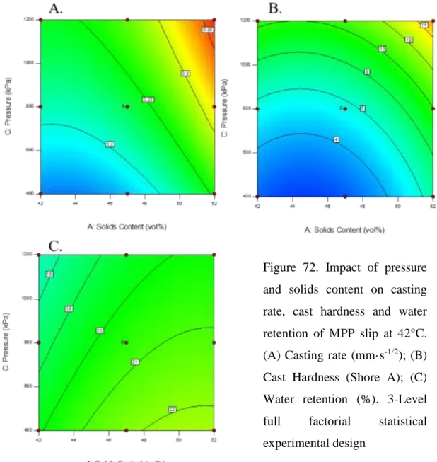 Figure  72.  Impact  of  pressure  and  solids  content  on  casting  rate,  cast  hardness  and  water  retention  of  MPP  slip  at  42°C