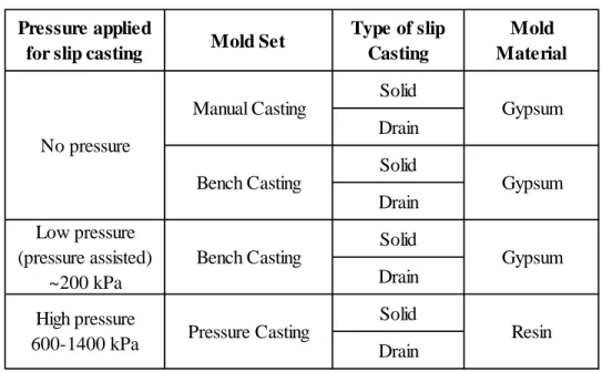 Table I shows the different type of slip casting, the ranges of pressures applied and  the mold materials for slip casting