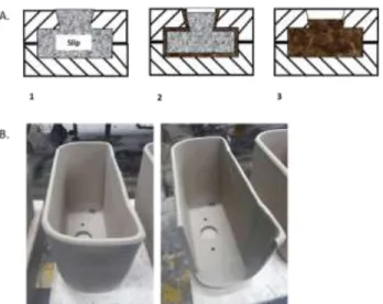 Figure 2. (A) Schematic cross-sectional view of solid casting; (B) Picture of solid  casting of a toilet tank