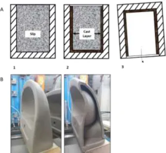 Figure 3. (A) Schematic cross-sectional view of drain casting; (B) Picture of drain  casting of a bathroom sink