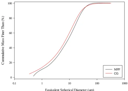Figure 8. Particle size distribution of MPP and CG porcelain body. 