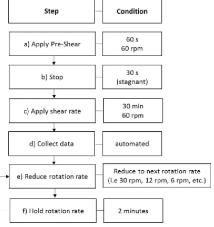 Figure 9. Steps for viscosity measurements protocol. 