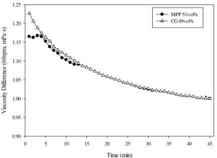 Figure 10. Normalized viscosity difference for MPP and CG porcelain bodies. The  samples were dispersed under industrial conditions at each facility