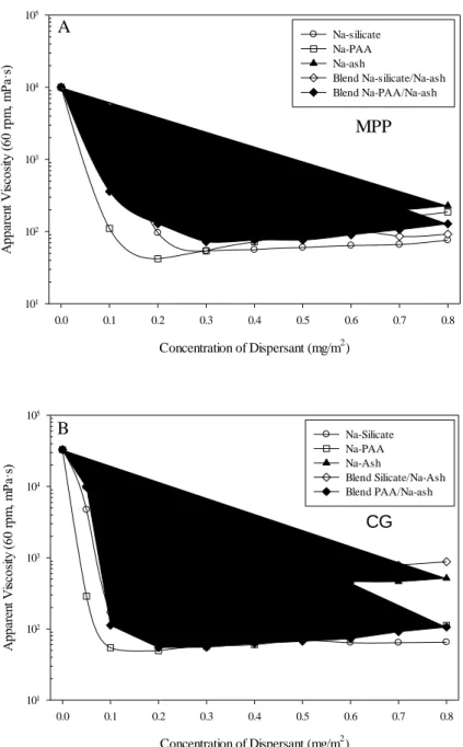 Figure  18.  Apparent  viscosity  in  the  (A)  MPP  and  (B)  CG  suspensions  with  42  vol%  and  60  rpm  as  a  function  of  dispersant  concentration