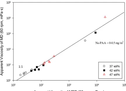 Figure 22. Comparison of apparent viscosity at 60 rpm between CG and MPP slips  with solids content of 42–52 vol%