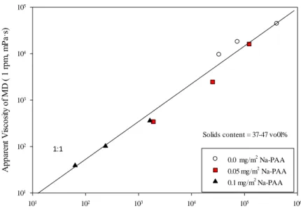 Figure 23. Comparison of apparent viscosity at 1 rpm between CG and MPP slips  with dispersant level of 0.0-0.1 mg/m 2 