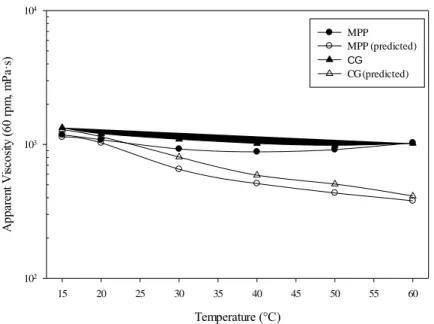 Figure 24. The apparent viscosity at 60 rpm as a function of temperature for MPP  (51 vol%; ●), and CG (49vol%; ▲)