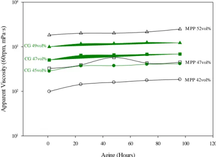 Figure 27 shows the apparent viscosity as a function of aging time. It is shown that  apparent viscosity increases slightly with increasing time