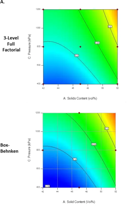 Figure 29.Comparison of the results obtained using 3-level full factorial and Box- Box-Behnken as statistical experimental designs to determine the impact of pressure and  solids content on casting rate (mm·s -1/2 ) of MPP slip at 37°C