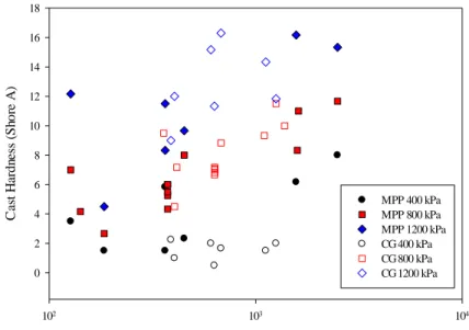 Figure 40. Cast hardness as a function of apparent viscosity for MPP and CG slips  at 400, 800 and 1200 kPa of pressure casting
